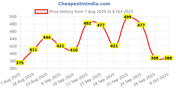 ajio.com neonomad Men Regular Fit Shirt with Spread Collar neonomad Price History Graph from 7 Aug 2025 to 4 Oct 2025