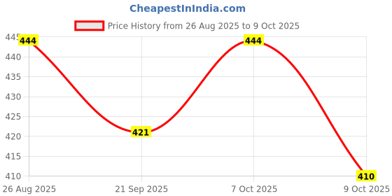 ajio.com neonomad Men Regular Fit Shirt with Spread Collar  neonomad Price History Graph from 26 Aug 2025 to 9 Oct 2025