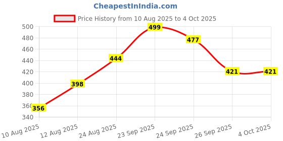 ajio.com neonomad Men Regular Fit Shirt with Spread Collar  neonomad Price History Graph from 10 Aug 2025 to 4 Oct 2025