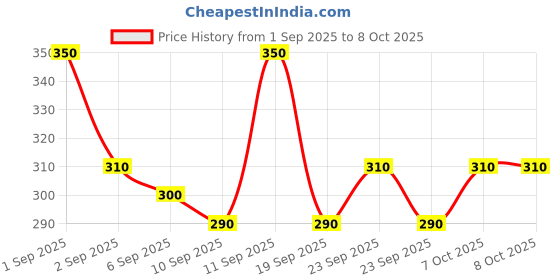 ajio.com neonomad Men Regular Fit Shirt with Spread Collar neonomad Price History Graph from 1 Sep 2025 to 8 Oct 2025