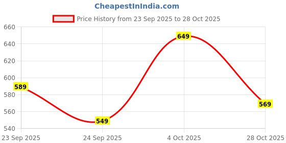 ajio.com neonomad Men Regular Fit Shirt with Spread Collar neonomad Price History Graph from 23 Sep 2025 to 28 Oct 2025