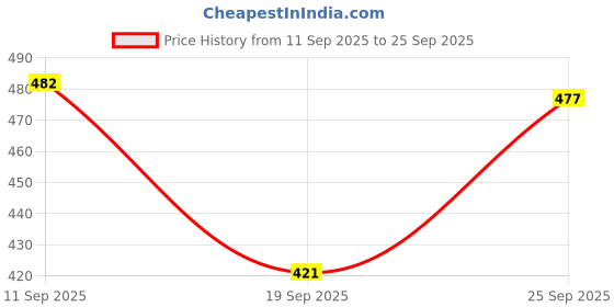 ajio.com neonomad Men Regular Fit Shirt with Spread Collar neonomad Price History Graph from 11 Sep 2025 to 25 Sep 2025