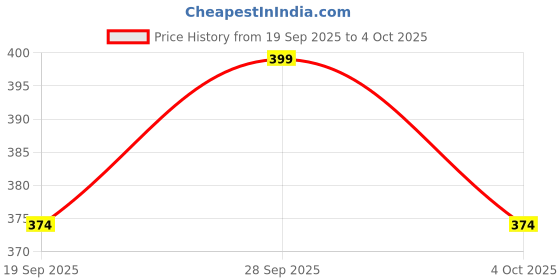 ajio.com neonomad Men Regular Fit Shirt with Spread Collar  neonomad Price History Graph from 19 Sep 2025 to 4 Oct 2025