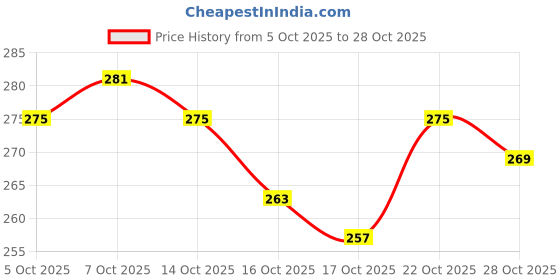 ajio.com neonomad Men Regular Fit Shirt with Spread Collar neonomad Price History Graph from 5 Oct 2025 to 28 Oct 2025