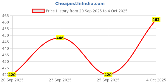 ajio.com neonomad Men Regular Fit Shirt with Spread Collar neonomad Price History Graph from 20 Sep 2025 to 4 Oct 2025