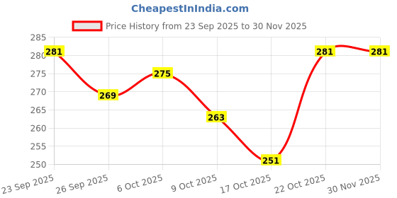 ajio.com neonomad Men Regular Fit Shirt with Spread Collar neonomad Price History Graph from 23 Sep 2025 to 30 Nov 2025