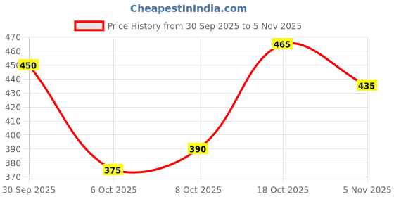 ajio.com neonomad Men Regular Fit Shirt with Spread Collar neonomad Price History Graph from 30 Sep 2025 to 5 Nov 2025