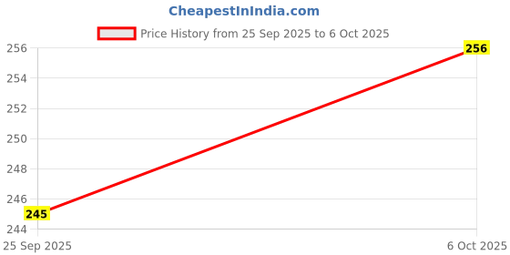 ajio.com neonomad Men Regular Fit Shirt with Spread Collar neonomad Price History Graph from 25 Sep 2025 to 6 Oct 2025