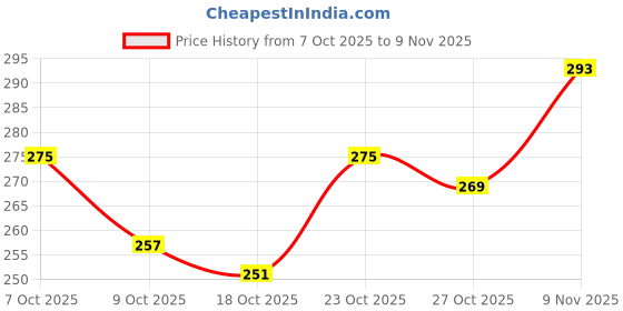 ajio.com neonomad Men Regular Fit Shirt with Spread Collar neonomad Price History Graph from 7 Oct 2025 to 9 Nov 2025