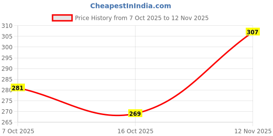 ajio.com neonomad Men Regular Fit Shirt with Spread Collar neonomad Price History Graph from 7 Oct 2025 to 12 Nov 2025