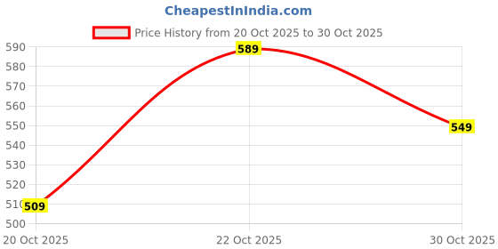 ajio.com neonomad Men Regular Fit Shirt with Spread Collar neonomad Price History Graph from 20 Oct 2025 to 30 Oct 2025