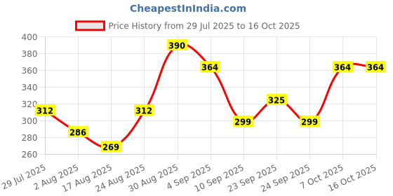 ajio.com neonomad Men Regular Fit Shorts neonomad Price History Graph from 29 Jul 2025 to 16 Oct 2025