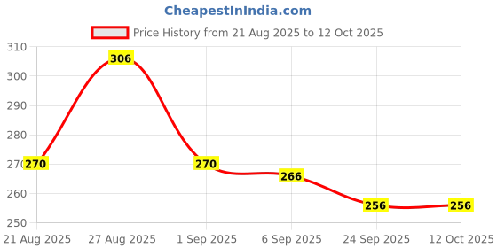 ajio.com neonomad Men Regular Fit Shorts neonomad Price History Graph from 21 Aug 2025 to 12 Oct 2025