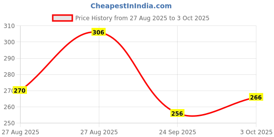ajio.com neonomad Men Regular Fit Shorts neonomad Price History Graph from 27 Aug 2025 to 3 Oct 2025