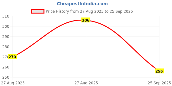 ajio.com neonomad Men Regular Fit Shorts neonomad Price History Graph from 27 Aug 2025 to 25 Sep 2025