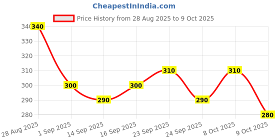 ajio.com neonomad Men Regular Fit Shorts neonomad Price History Graph from 28 Aug 2025 to 9 Oct 2025