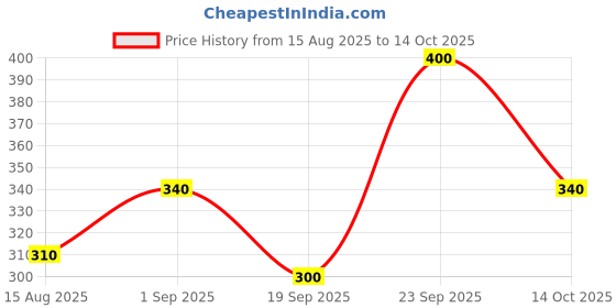 ajio.com neonomad Men Regular Fit Spread Collar Shirt neonomad Price History Graph from 15 Aug 2025 to 14 Oct 2025