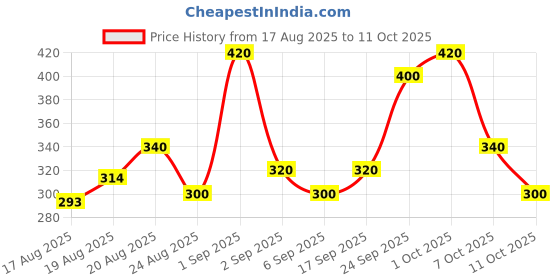 ajio.com neonomad Men Regular Fit Spread Collar Shirt neonomad Price History Graph from 17 Aug 2025 to 4 Oct 2025