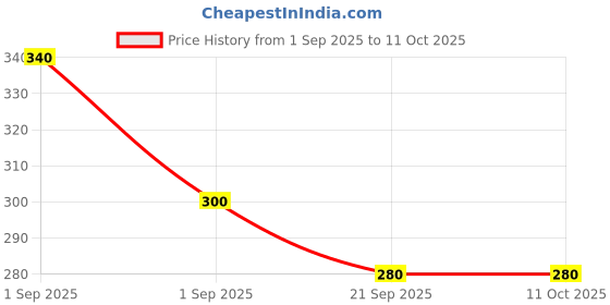 ajio.com neonomad Men Regular Fit Spread-Collar Shirt neonomad Price History Graph from 1 Sep 2025 to 11 Oct 2025
