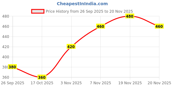 ajio.com neonomad Men Regular Fit Sweatshirt neonomad Price History Graph from 26 Sep 2025 to 20 Nov 2025