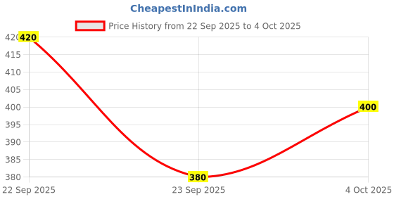 ajio.com neonomad Men Regular Fit Sweatshirt neonomad Price History Graph from 22 Sep 2025 to 4 Oct 2025