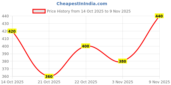 ajio.com neonomad Men Regular Fit Sweatshirt neonomad Price History Graph from 14 Oct 2025 to 9 Nov 2025