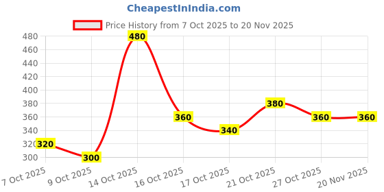 ajio.com neonomad Men Regular Fit Sweatshirt neonomad Price History Graph from 7 Oct 2025 to 20 Nov 2025