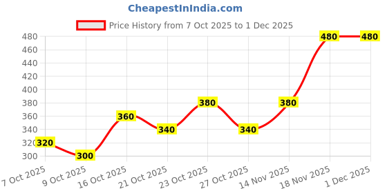 ajio.com neonomad Men Regular Fit Sweatshirt neonomad Price History Graph from 7 Oct 2025 to 30 Nov 2025