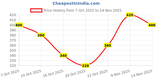 ajio.com neonomad Men Regular Fit Sweatshirt neonomad Price History Graph from 7 Oct 2025 to 14 Nov 2025