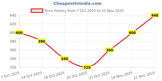 ajio.com neonomad Men Regular Fit Sweatshirt neonomad Price History Graph from 7 Oct 2025 to 21 Nov 2025