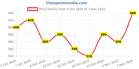 ajio.com neonomad Men Regular Fit Sweatshirt neonomad Price History Graph from 5 Oct 2025 to 7 Nov 2025