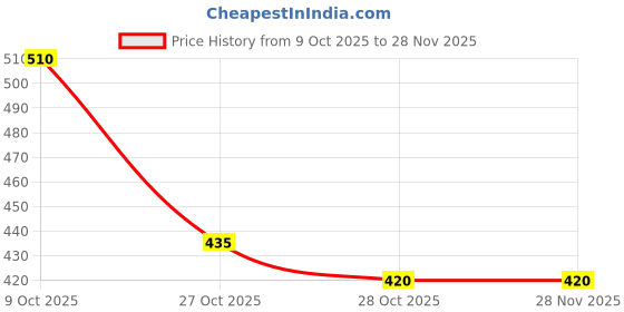 ajio.com neonomad Men Regular Fit Sweatshirt neonomad Price History Graph from 9 Oct 2025 to 28 Nov 2025