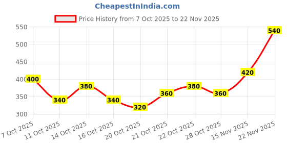 ajio.com neonomad Men Regular Fit Sweatshirt with Collar-Neck neonomad Price History Graph from 7 Oct 2025 to 22 Nov 2025