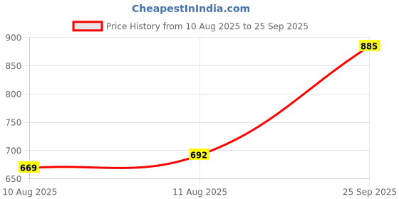 ajio.com neonomad Men Regular Fit Zip-Front Bomber Jacket neonomad Price History Graph from 10 Aug 2025 to 25 Sep 2025