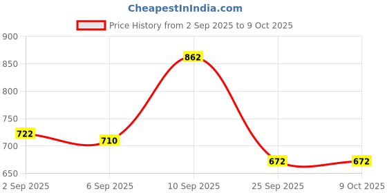 ajio.com neonomad Men Regular Fit Zip-Front Bomber Jacket neonomad Price History Graph from 2 Sep 2025 to 8 Oct 2025