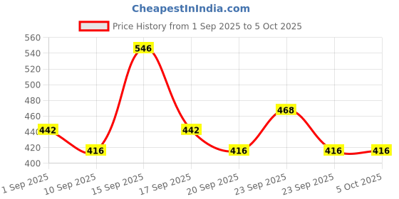 ajio.com neonomad Men Regular Fit Zip-Front Bomber Jacket neonomad Price History Graph from 1 Sep 2025 to 4 Oct 2025