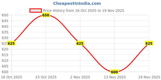 ajio.com neonomad Men Regular Fit Zip-Front Bomber Jacket neonomad Price History Graph from 16 Oct 2025 to 19 Nov 2025