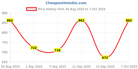 ajio.com neonomad Men Regular Fit Zip Front Closure Jacket neonomad Price History Graph from 30 Aug 2025 to 7 Oct 2025
