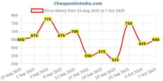 ajio.com neonomad Men Regular Fit Zip Front Jacket neonomad Price History Graph from 25 Aug 2025 to 6 Oct 2025