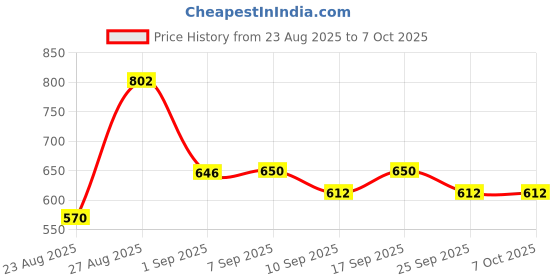 ajio.com neonomad Men Regular Fit Zip Front Jacket neonomad Price History Graph from 23 Aug 2025 to 5 Oct 2025