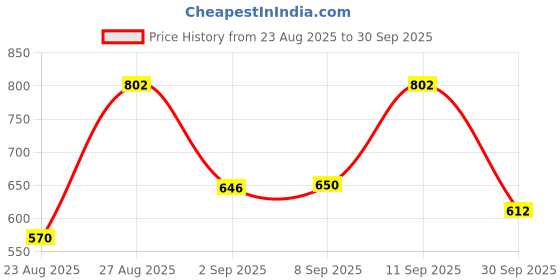 ajio.com neonomad Men Regular Fit Zip Front Jacket neonomad Price History Graph from 23 Aug 2025 to 30 Sep 2025