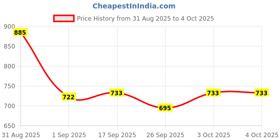 ajio.com neonomad Men Regular Fit Zip Front Jacket neonomad Price History Graph from 31 Aug 2025 to 3 Oct 2025