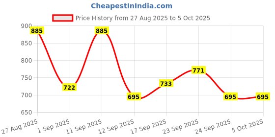 ajio.com neonomad Men Regular Fit Zip Front Jacket neonomad Price History Graph from 27 Aug 2025 to 5 Oct 2025