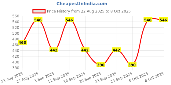 ajio.com neonomad Men Regular Fit Zip Front Jacket neonomad Price History Graph from 22 Aug 2025 to 8 Oct 2025