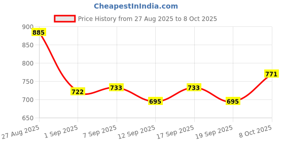 ajio.com neonomad Men Regular Fit Zip Front Jacket neonomad Price History Graph from 27 Aug 2025 to 8 Oct 2025