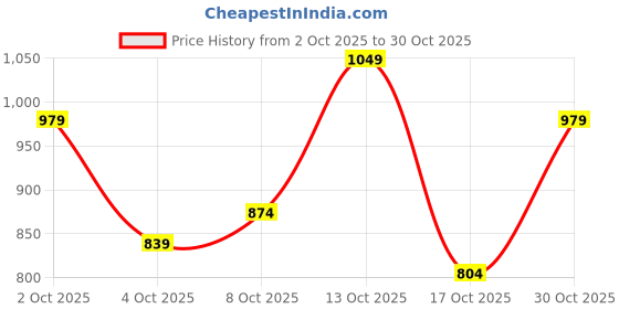 ajio.com neonomad Men Regular Fit Zip-Front Puffer Jacket neonomad Price History Graph from 2 Oct 2025 to 30 Oct 2025