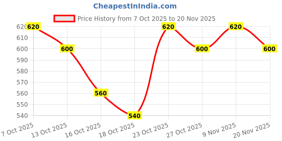 ajio.com neonomad Men Relaxed Fit Cargo Pants neonomad Price History Graph from 7 Oct 2025 to 20 Nov 2025