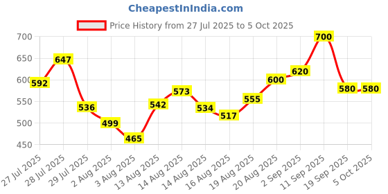 ajio.com neonomad Men Relaxed Fit Flat-Front Cargo Pants neonomad Price History Graph from 27 Jul 2025 to 4 Oct 2025