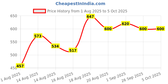 ajio.com neonomad Men Relaxed Fit Flat-Front Cargo Pants neonomad Price History Graph from 1 Aug 2025 to 4 Oct 2025