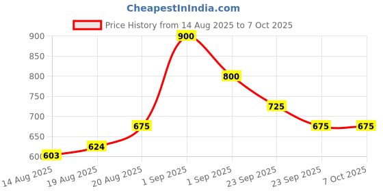 ajio.com neonomad Men Relaxed Fit Jeans with Insert Pockets neonomad Price History Graph from 14 Aug 2025 to 6 Oct 2025